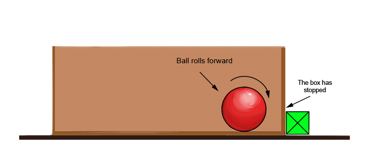 When the box stops the ball will roll forwards inside the box.